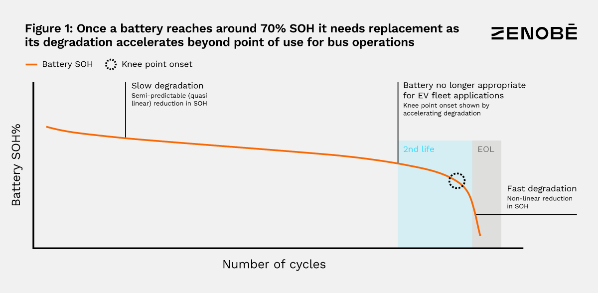 Graph showing battery degradation over cycles. The battery SOH decreases slowly, accelerates after 70% SOH (knee point), and rapidly declines, indicating end of life.