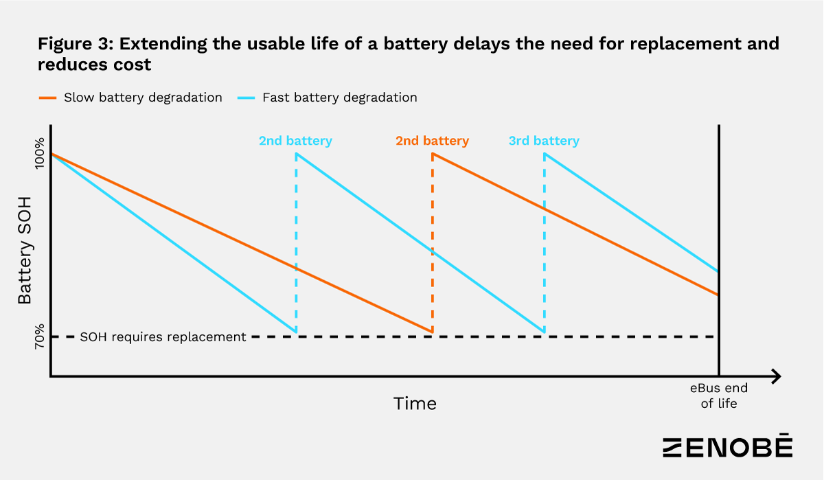 Graph comparing slow (orange) and fast (blue) battery degradation over time. Slow degradation requires fewer replacements, marked by 70% SOH threshold.