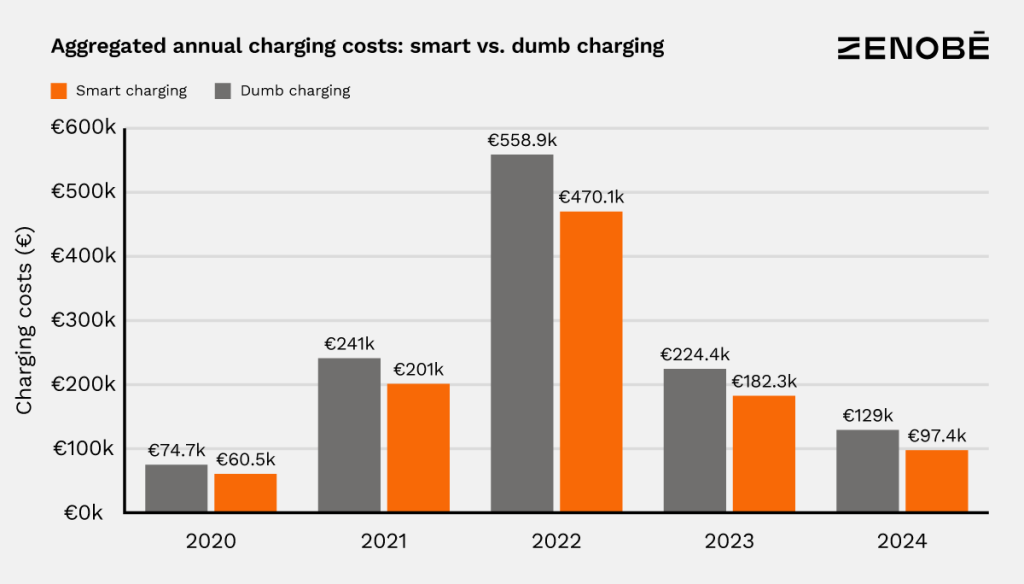 We can estimate how much can be saved over the years, by using smart charging methods.