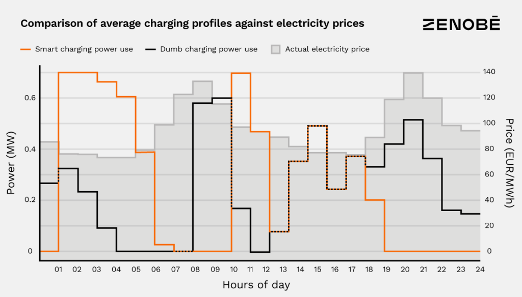 By looking closely at energy prices over the 24-hour period, it's possible to make savings on electricity bills, when charging an EV.