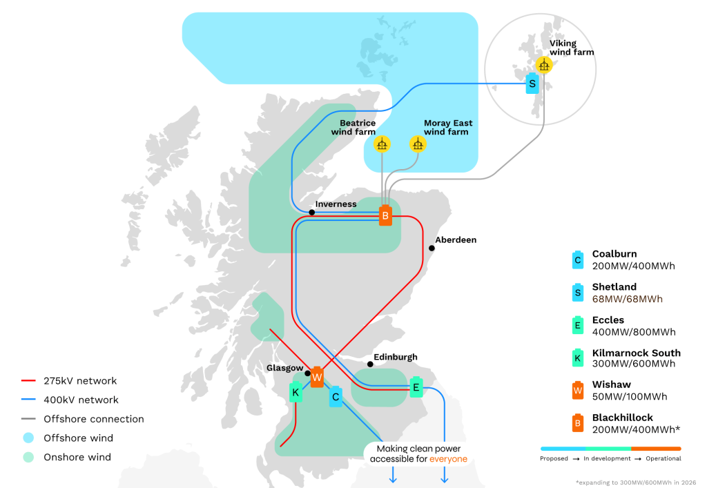 A map of Scotland showing battery storage sites, wind farms, and grid connections, including Zenobē’s Blackhillock battery (200MW, expanding to 300MW).