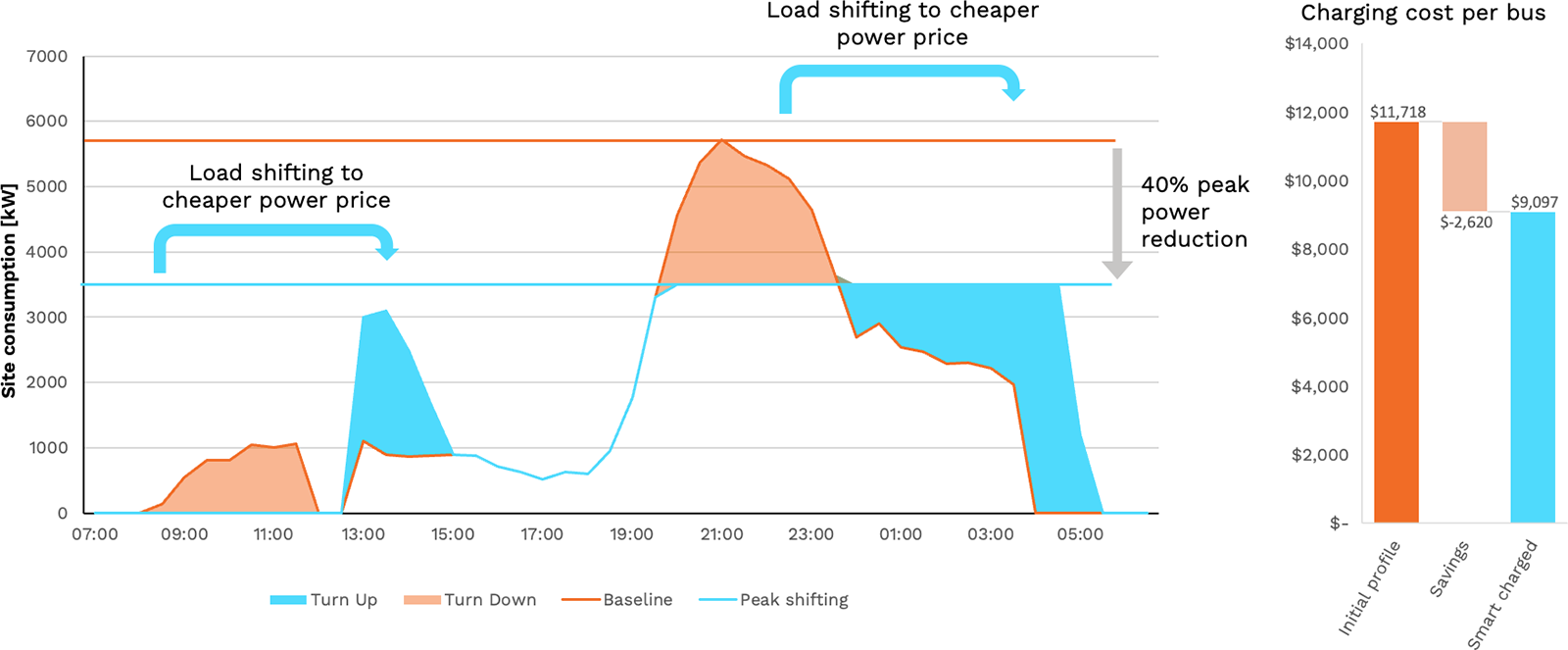 Graph showing the fluctuating price of electricity – which has a high peak between the hours of 19:00 and 23:00