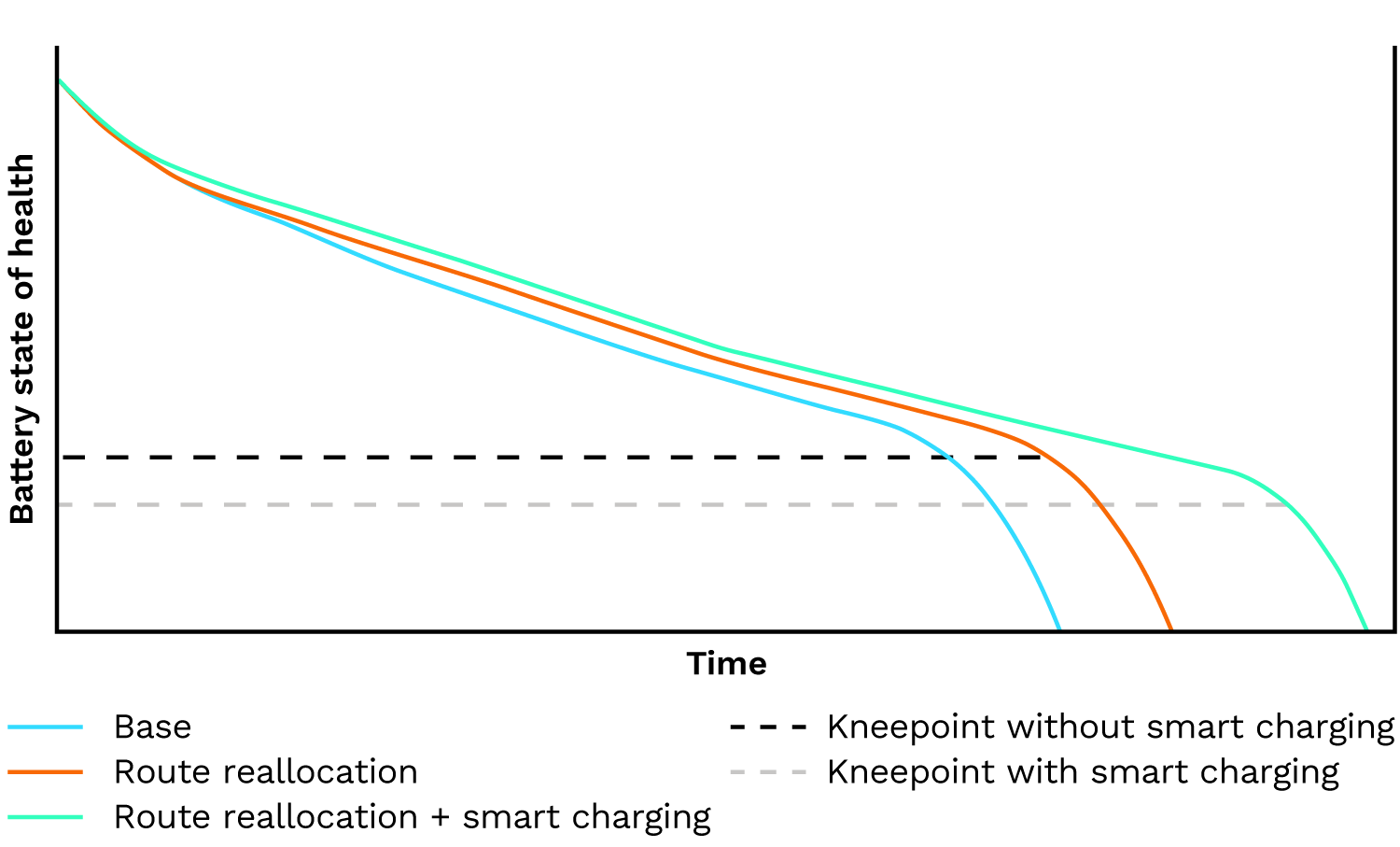 Graph showing how smart charging delays battery degradation